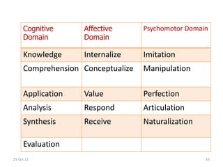 25-Oct-21 43
Cognitive
Domain
Affective
Domain
Psychomotor Domain
Knowledge Internalize Imitation
Comprehension Conceptualize Manipulation
Application Value Perfection
Analysis Respond Articulation
Synthesis Receive Naturalization
Evaluation
 