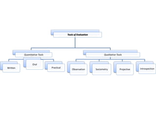 Tools of Evaluation
Quantitative Tools
Written
Oral
Practical
Qualitative Tools
Observation Sociometry Projective Introspection
 