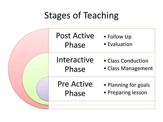 Stages of Teaching
Post Active
Phase
Interactive
Phase
Pre Active
Phase
• Follow Up
• Evaluation
• Class Conduction
• Class Management
• Planning for goals
• Preparing lesson
 
