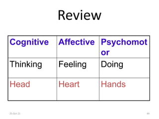 Review
25-Oct-21 44
Cognitive Affective Psychomot
or
Thinking Feeling Doing
Head Heart Hands
 