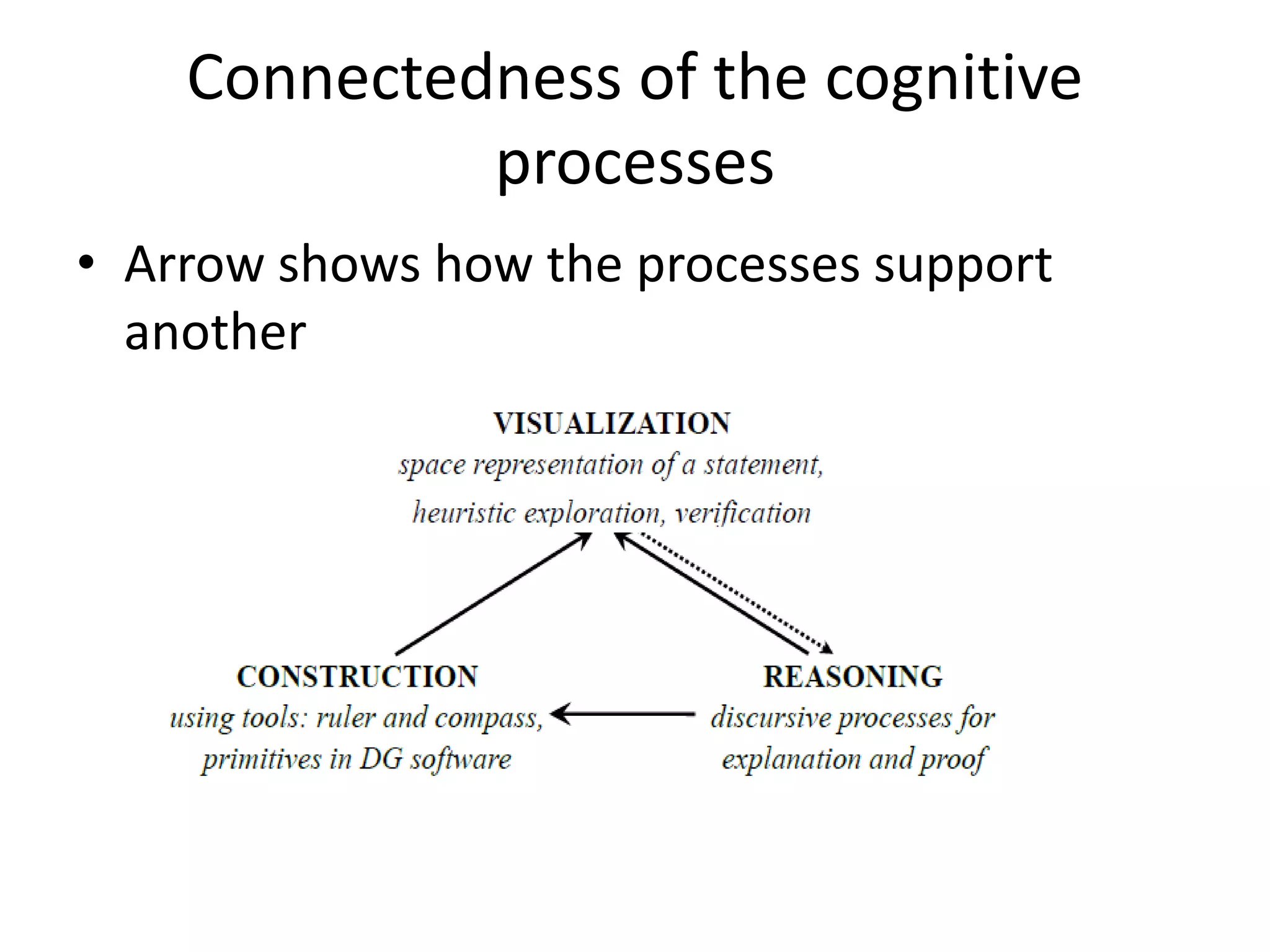 Connectedness of the cognitive
processes
• Arrow shows how the processes support
another
 
