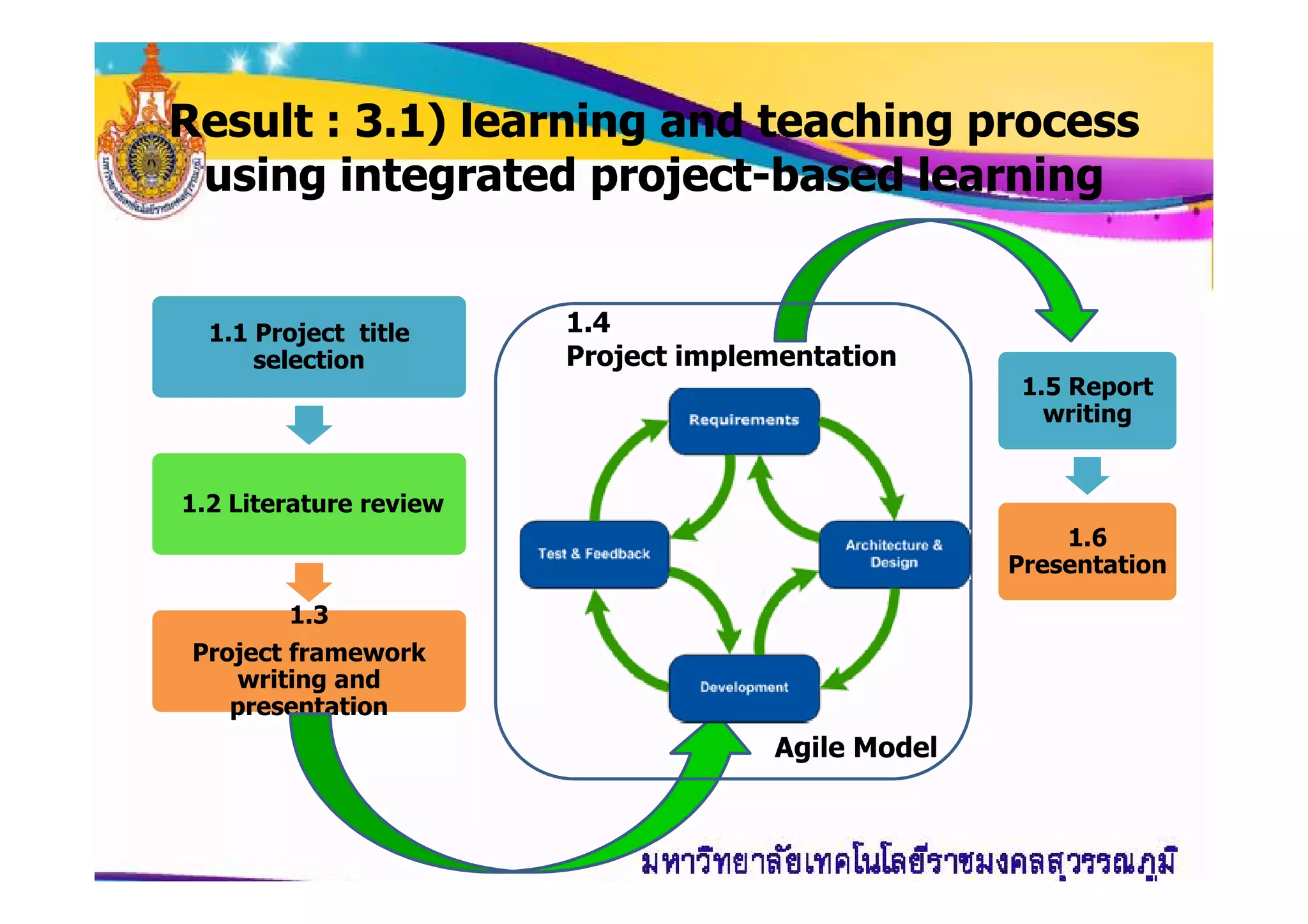 Result :Result : 33..11) learning and teaching process) learning and teaching process
using integrated projectusing integrated project--based learningbased learning
1.1 Project title
selection
1.5 Report
writing
1.4
Project implementation
1.2 Literature review
1.3
Project framework
writing and
presentation
1.6
Presentation
Agile Model
 