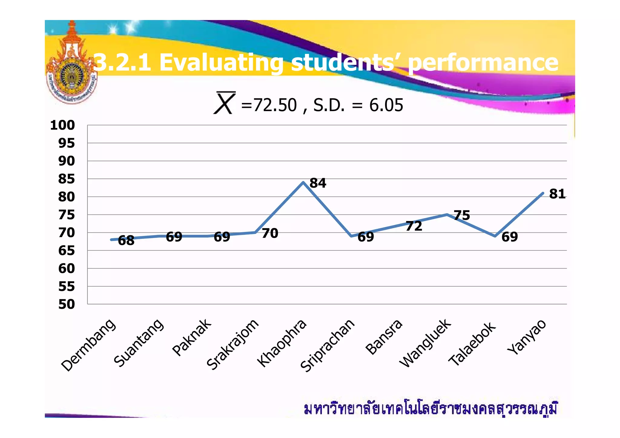 33..22..11 Evaluating students’ performanceEvaluating students’ performance
84
72
75
81
75
80
85
90
95
100
=72.50 , S.D. = 6.05
68 69 69 70 69
72
75
69
50
55
60
65
70
75
 