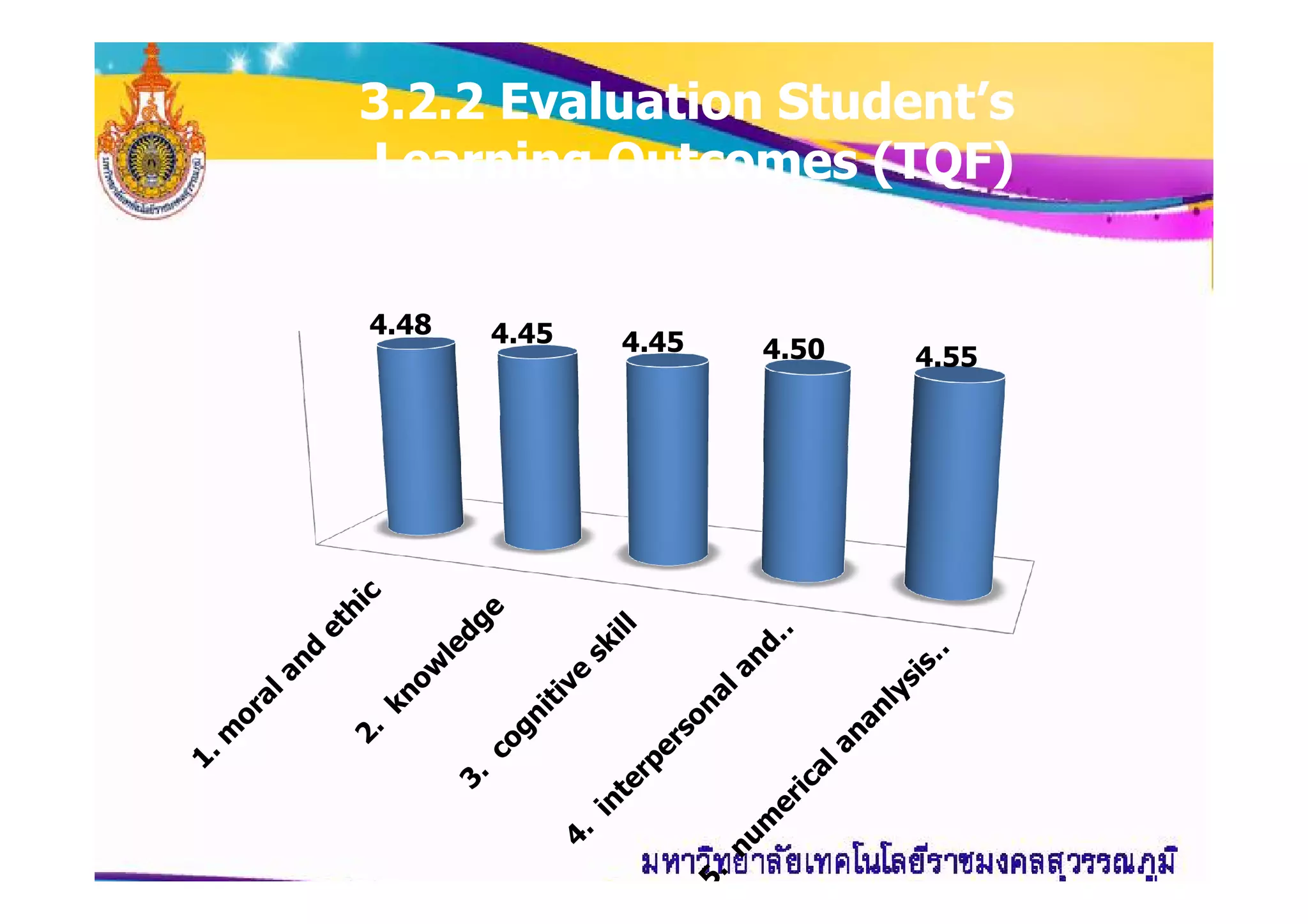 33..22..22 Evaluation Student’sEvaluation Student’s
Learning Outcomes (TQF)Learning Outcomes (TQF)
4.48 4.45 4.45 4.50 4.55
 