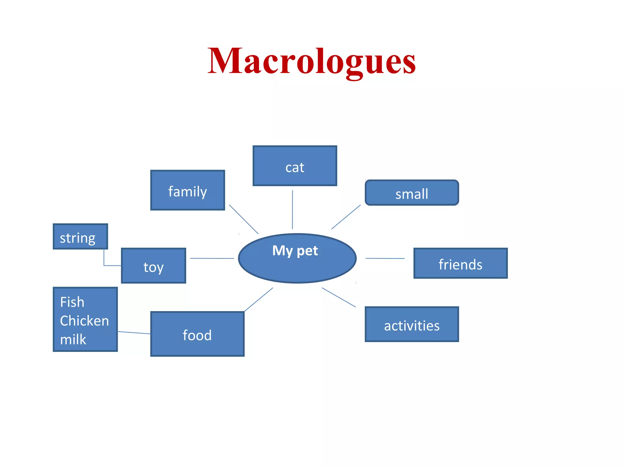 Macrologues
   
 
My pet
small
friends
activities
cat
family
toy
food
string
Fish
Chicken
milk
 