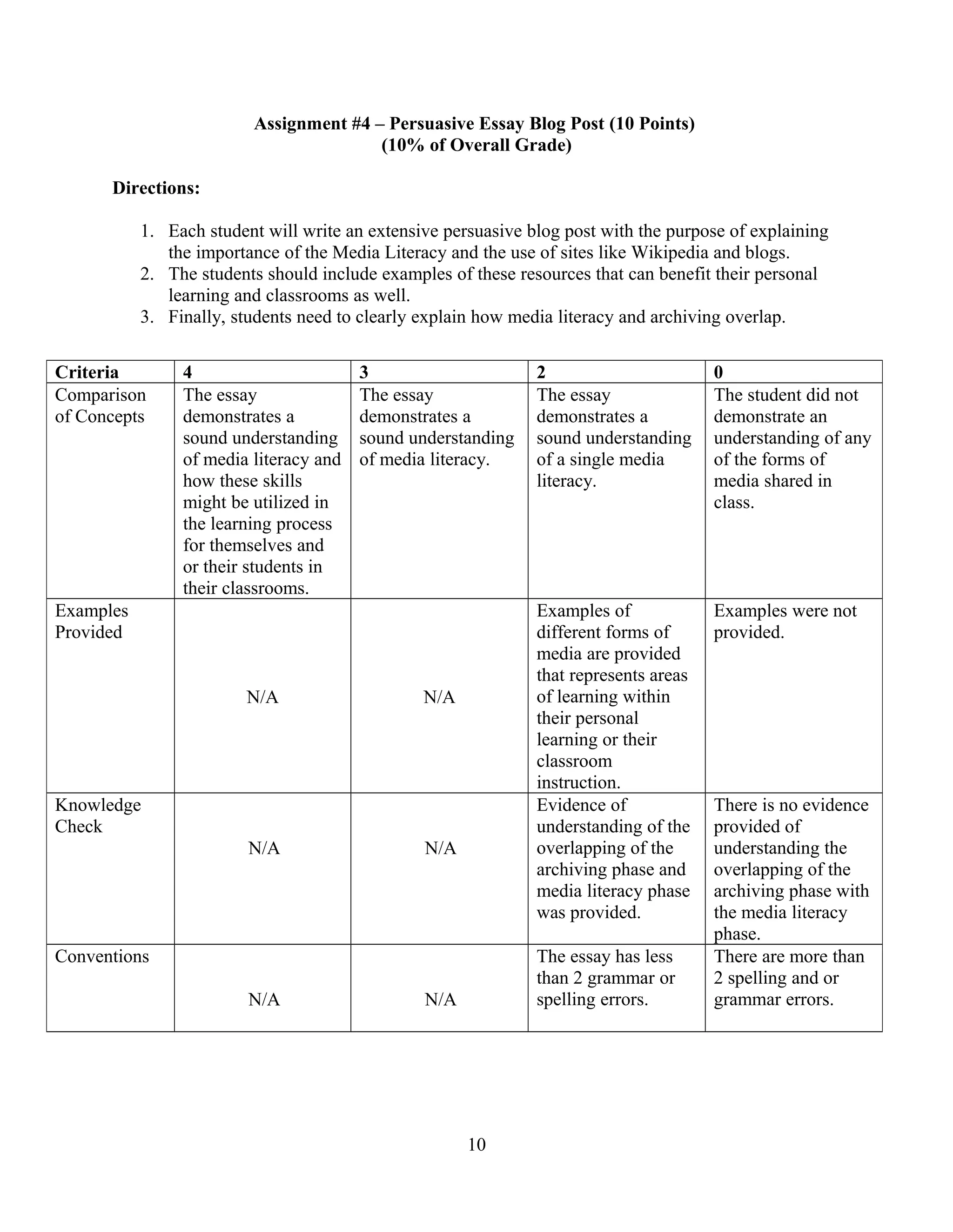 Assignment #4 – Persuasive Essay Blog Post (10 Points)
(10% of Overall Grade)
Directions:
1. Each student will write an extensive persuasive blog post with the purpose of explaining
the importance of the Media Literacy and the use of sites like Wikipedia and blogs.
2. The students should include examples of these resources that can benefit their personal
learning and classrooms as well.
3. Finally, students need to clearly explain how media literacy and archiving overlap.
10
Criteria 4 3 2 0
Comparison
of Concepts
The essay
demonstrates a
sound understanding
of media literacy and
how these skills
might be utilized in
the learning process
for themselves and
or their students in
their classrooms.
The essay
demonstrates a
sound understanding
of media literacy.
The essay
demonstrates a
sound understanding
of a single media
literacy.
The student did not
demonstrate an
understanding of any
of the forms of
media shared in
class.
Examples
Provided
N/A N/A
Examples of
different forms of
media are provided
that represents areas
of learning within
their personal
learning or their
classroom
instruction.
Examples were not
provided.
Knowledge
Check
N/A N/A
Evidence of
understanding of the
overlapping of the
archiving phase and
media literacy phase
was provided.
There is no evidence
provided of
understanding the
overlapping of the
archiving phase with
the media literacy
phase.
Conventions
N/A N/A
The essay has less
than 2 grammar or
spelling errors.
There are more than
2 spelling and or
grammar errors.
 