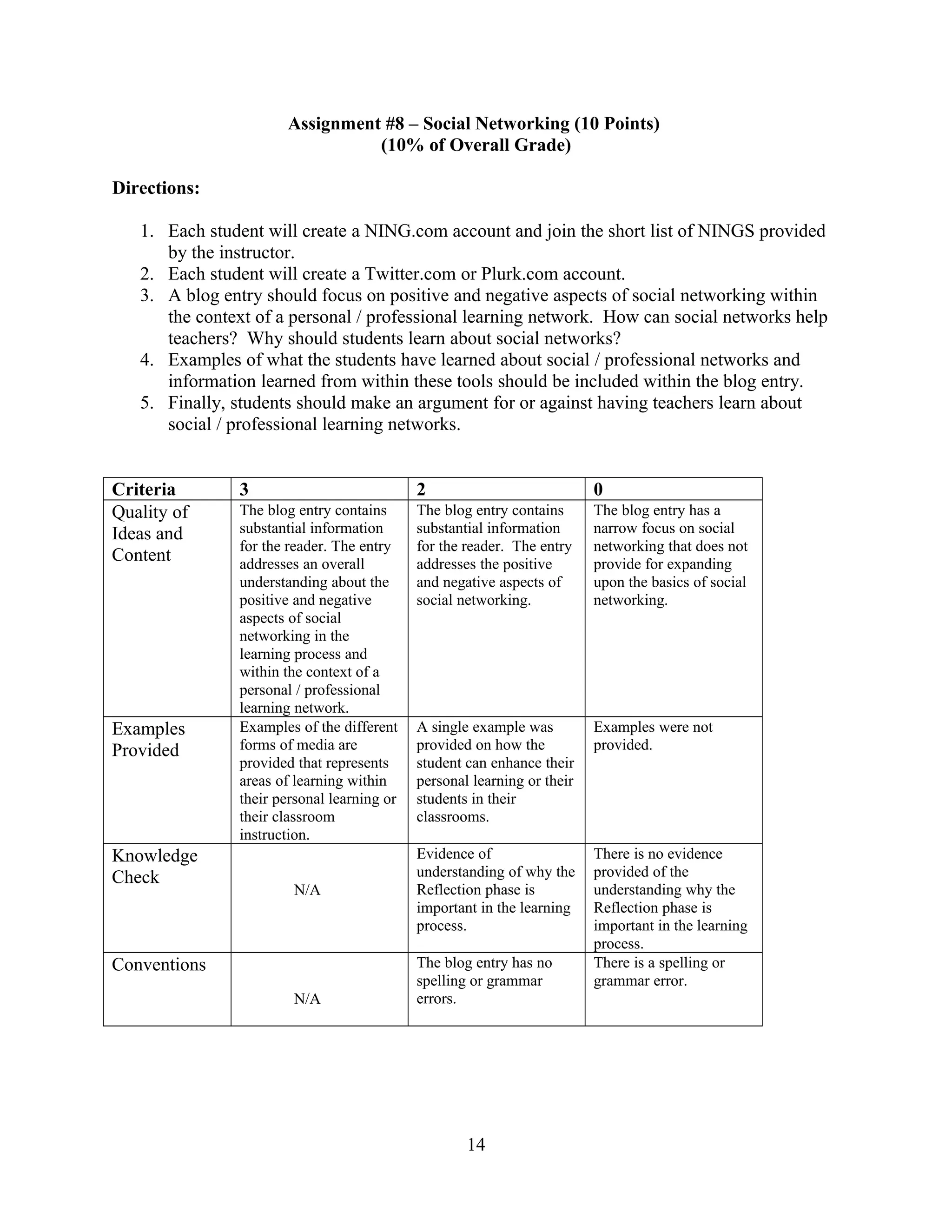 Assignment #8 – Social Networking (10 Points)
(10% of Overall Grade)
Directions:
1. Each student will create a NING.com account and join the short list of NINGS provided
by the instructor.
2. Each student will create a Twitter.com or Plurk.com account.
3. A blog entry should focus on positive and negative aspects of social networking within
the context of a personal / professional learning network. How can social networks help
teachers? Why should students learn about social networks?
4. Examples of what the students have learned about social / professional networks and
information learned from within these tools should be included within the blog entry.
5. Finally, students should make an argument for or against having teachers learn about
social / professional learning networks.
Criteria 3 2 0
Quality of
Ideas and
Content
The blog entry contains
substantial information
for the reader. The entry
addresses an overall
understanding about the
positive and negative
aspects of social
networking in the
learning process and
within the context of a
personal / professional
learning network.
The blog entry contains
substantial information
for the reader. The entry
addresses the positive
and negative aspects of
social networking.
The blog entry has a
narrow focus on social
networking that does not
provide for expanding
upon the basics of social
networking.
Examples
Provided
Examples of the different
forms of media are
provided that represents
areas of learning within
their personal learning or
their classroom
instruction.
A single example was
provided on how the
student can enhance their
personal learning or their
students in their
classrooms.
Examples were not
provided.
Knowledge
Check
N/A
Evidence of
understanding of why the
Reflection phase is
important in the learning
process.
There is no evidence
provided of the
understanding why the
Reflection phase is
important in the learning
process.
Conventions
N/A
The blog entry has no
spelling or grammar
errors.
There is a spelling or
grammar error.
14
 