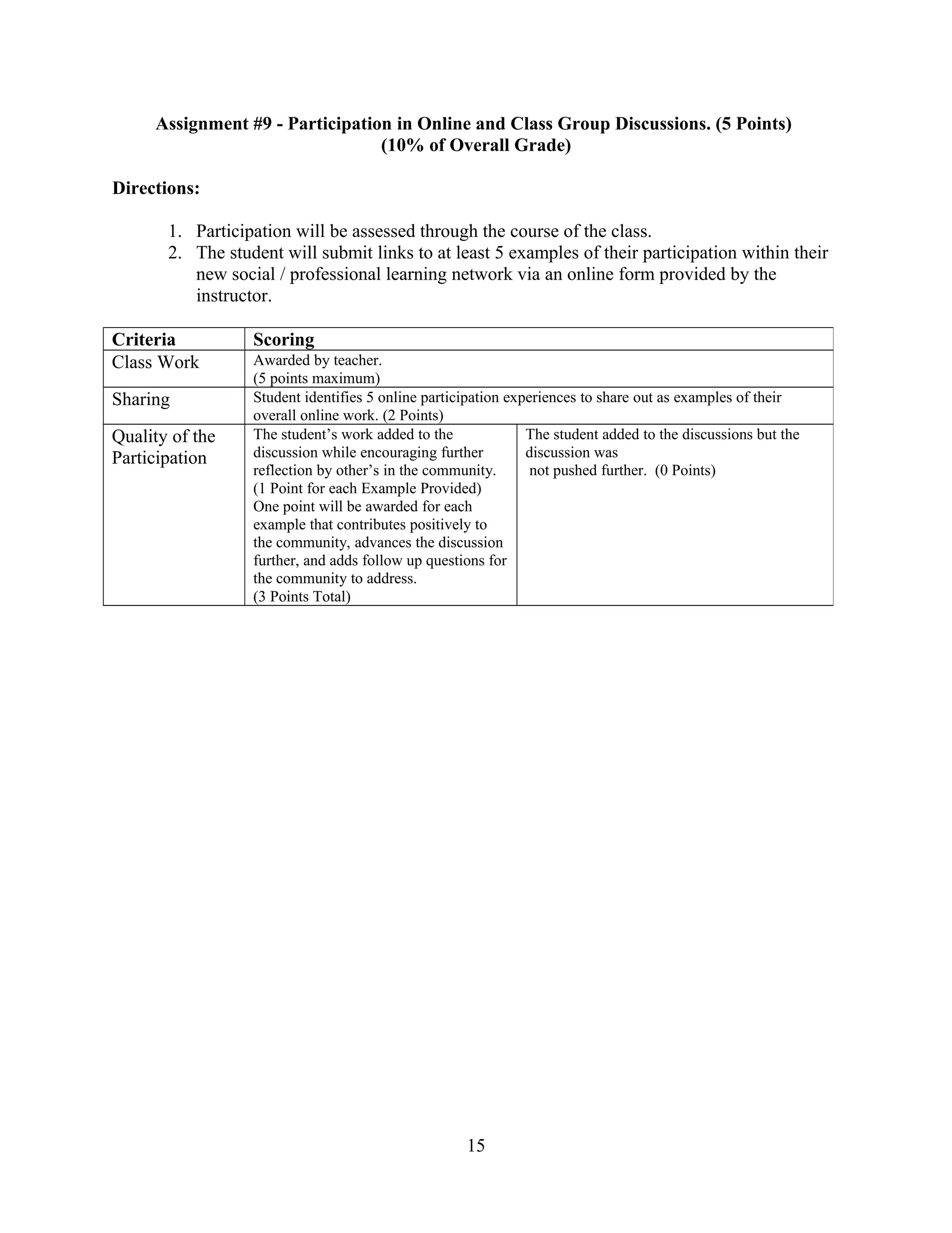 Assignment #9 - Participation in Online and Class Group Discussions. (5 Points)
(10% of Overall Grade)
Directions:
1. Participation will be assessed through the course of the class.
2. The student will submit links to at least 5 examples of their participation within their
new social / professional learning network via an online form provided by the
instructor.
15
Criteria Scoring
Class Work Awarded by teacher.
(5 points maximum)
Sharing Student identifies 5 online participation experiences to share out as examples of their
overall online work. (2 Points)
Quality of the
Participation
The student’s work added to the
discussion while encouraging further
reflection by other’s in the community.
(1 Point for each Example Provided)
One point will be awarded for each
example that contributes positively to
the community, advances the discussion
further, and adds follow up questions for
the community to address.
(3 Points Total)
The student added to the discussions but the
discussion was
not pushed further. (0 Points)
 