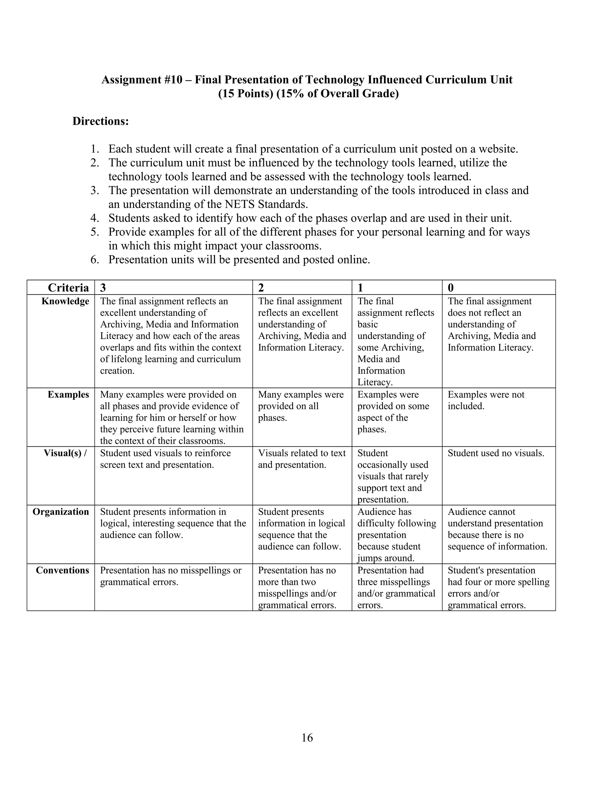 Assignment #10 – Final Presentation of Technology Influenced Curriculum Unit
(15 Points) (15% of Overall Grade)
Directions:
1. Each student will create a final presentation of a curriculum unit posted on a website.
2. The curriculum unit must be influenced by the technology tools learned, utilize the
technology tools learned and be assessed with the technology tools learned.
3. The presentation will demonstrate an understanding of the tools introduced in class and
an understanding of the NETS Standards.
4. Students asked to identify how each of the phases overlap and are used in their unit.
5. Provide examples for all of the different phases for your personal learning and for ways
in which this might impact your classrooms.
6. Presentation units will be presented and posted online.
Criteria 3 2 1 0
Knowledge The final assignment reflects an
excellent understanding of
Archiving, Media and Information
Literacy and how each of the areas
overlaps and fits within the context
of lifelong learning and curriculum
creation.
The final assignment
reflects an excellent
understanding of
Archiving, Media and
Information Literacy.
The final
assignment reflects
basic
understanding of
some Archiving,
Media and
Information
Literacy.
The final assignment
does not reflect an
understanding of
Archiving, Media and
Information Literacy.
Examples Many examples were provided on
all phases and provide evidence of
learning for him or herself or how
they perceive future learning within
the context of their classrooms.
Many examples were
provided on all
phases.
Examples were
provided on some
aspect of the
phases.
Examples were not
included.
Visual(s) / Student used visuals to reinforce
screen text and presentation.
Visuals related to text
and presentation.
Student
occasionally used
visuals that rarely
support text and
presentation.
Student used no visuals.
Organization Student presents information in
logical, interesting sequence that the
audience can follow.
Student presents
information in logical
sequence that the
audience can follow.
Audience has
difficulty following
presentation
because student
jumps around.
Audience cannot
understand presentation
because there is no
sequence of information.
Conventions Presentation has no misspellings or
grammatical errors.
Presentation has no
more than two
misspellings and/or
grammatical errors.
Presentation had
three misspellings
and/or grammatical
errors.
Student's presentation
had four or more spelling
errors and/or
grammatical errors.
16
 