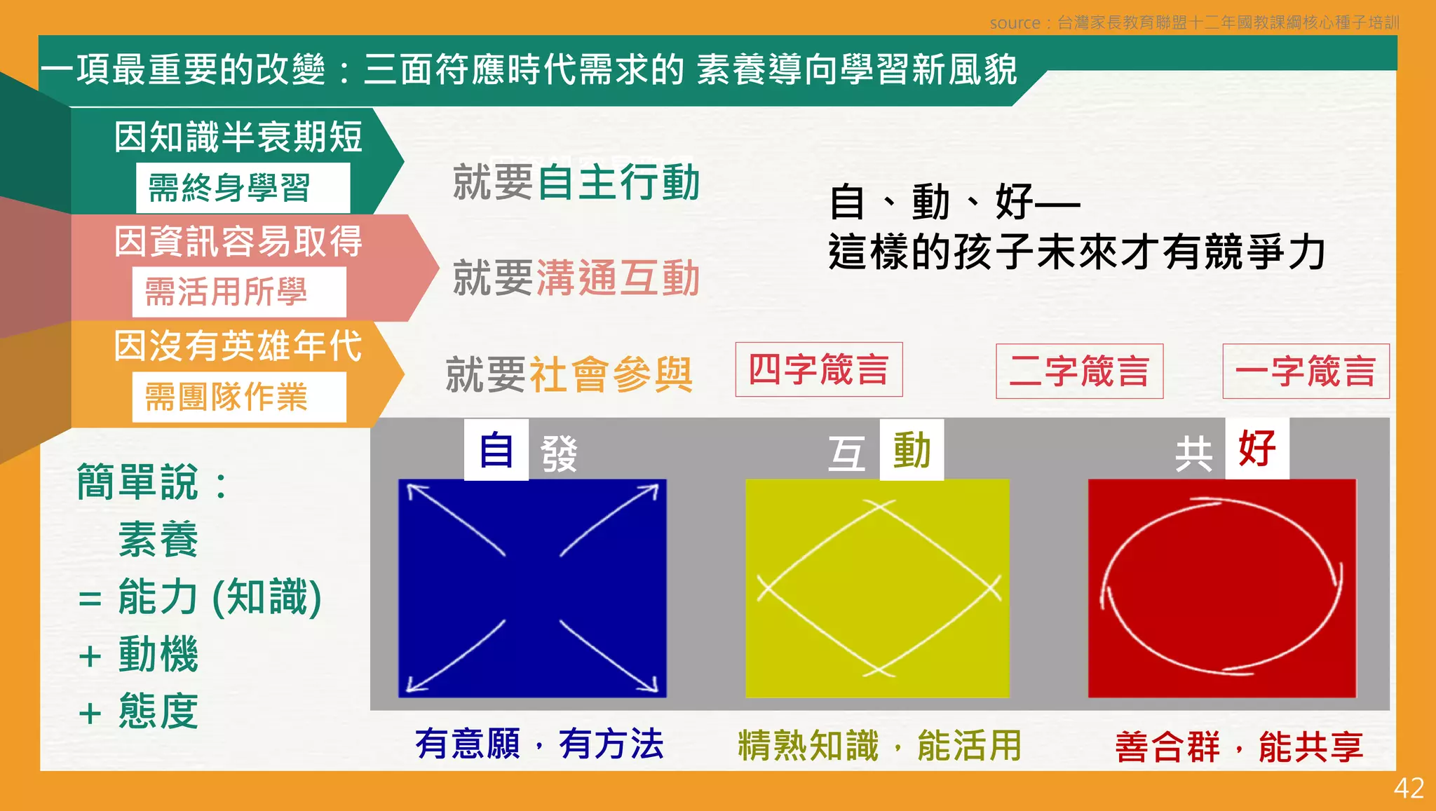 一項最重要的改變：三面符應時代需求的 素養導向學習新風貌
自 動 好
發 互 共
有意願，有方法 精熟知識，能活用 善合群，能共享
因知識半衰期短 因資訊容易取得
自、動、好—
這樣的孩子未來才有競爭力
自 動 好
一字箴言
二字箴言
四字箴言
因知識半衰期短
需終身學習 就要自主行動
因資訊容易取得
需活用所學 就要溝通互動
因沒有英雄年代
需團隊作業
就要社會參與
簡單說：
素養
= 能力 (知識)
+ 動機
+ 態度
42
source：台灣家長教育聯盟十二年國教課綱核心種子培訓
 