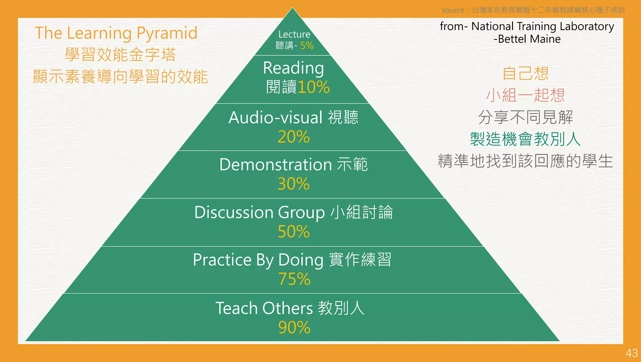 43
The Learning Pyramid
學習效能金字塔
顯示素養導向學習的效能 自己想
小組一起想
分享不同見解
製造機會教別人
精準地找到該回應的學生
from- National Training Laboratory
-Bettel Maine
Lecture
聽講- 5%
Reading
閱讀10%
Audio-visual 視聽
20%
Demonstration 示範
30%
Discussion Group 小組討論
50%
Practice By Doing 實作練習
75%
Teach Others 教別人
90%
source：台灣家長教育聯盟十二年國教課綱核心種子培訓
 