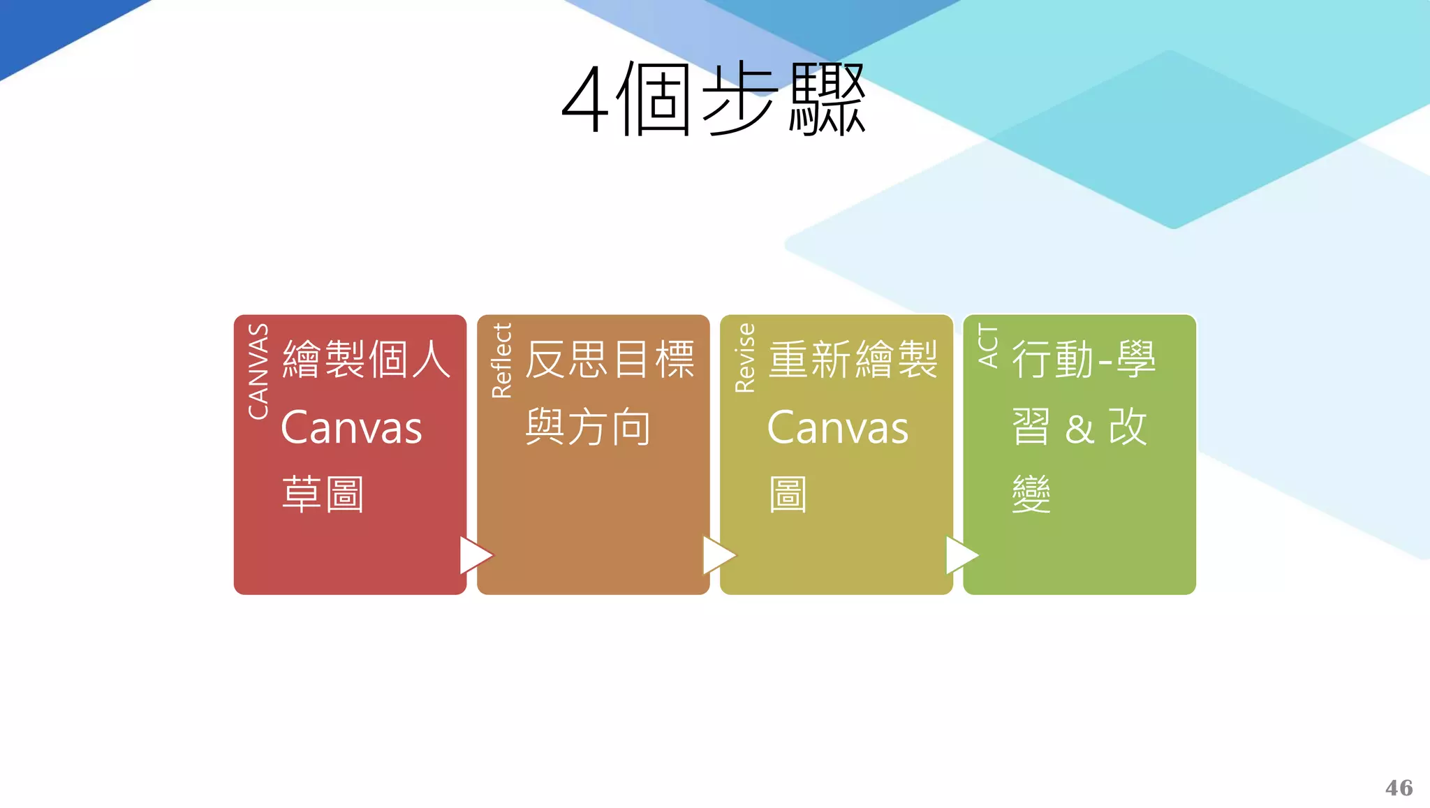 4個步驟
CANVAS
繪製個人
Canvas
草圖 Reflect
反思目標
與方向
Revise
重新繪製
Canvas
圖
ACT
行動-學
習 & 改
變
46
 
