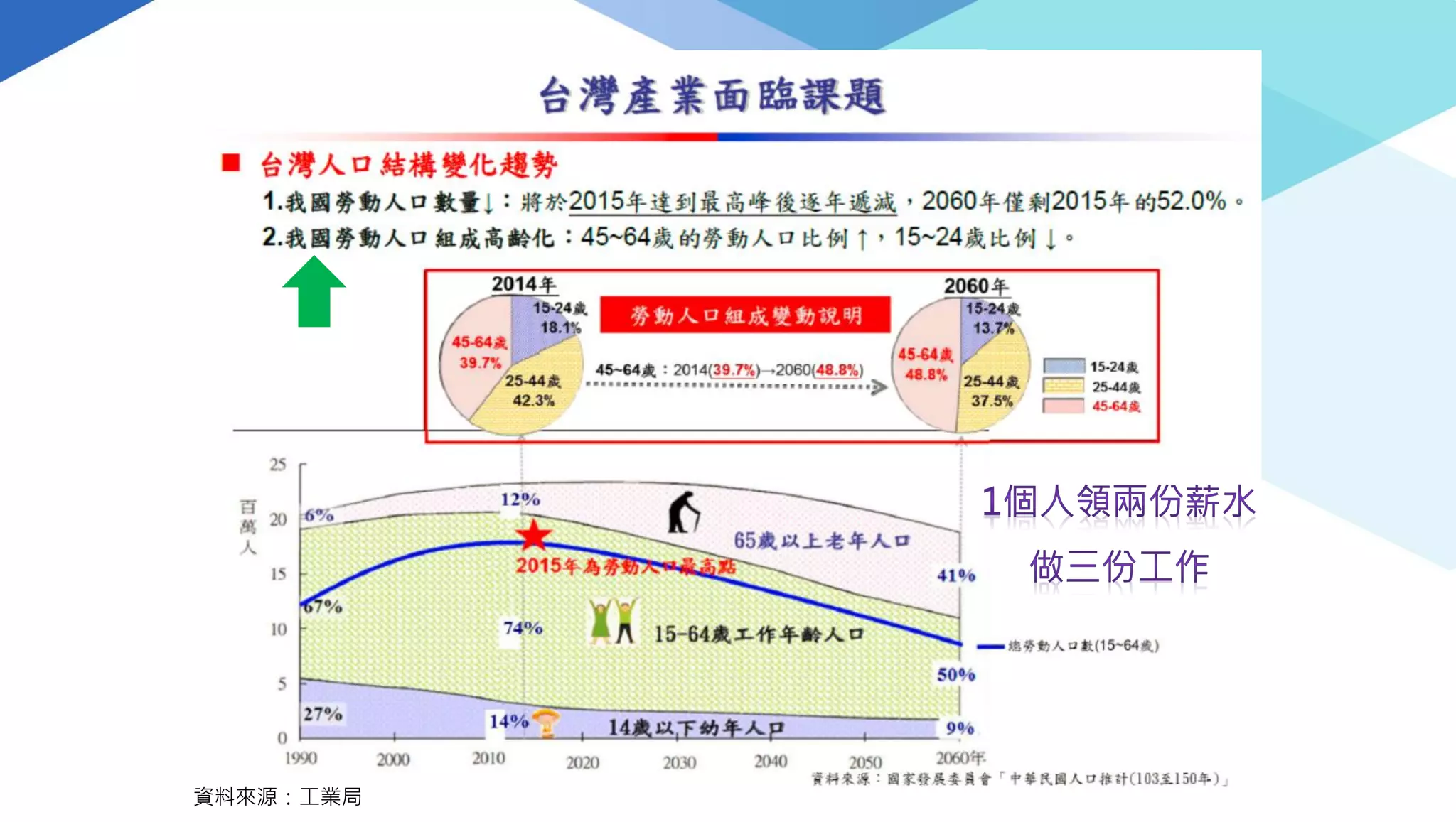 資料來源：工業局
 