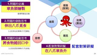 將食物捲回口中
3.問題的收斂思考
1-2支收回的章魚爪子(收斂)
mFHC Guru-tech Inc. 28
在八爪章魚外
4.配套對策研擬 配套對策研擬
章魚頭繪製
1.問題的定義
選擇問題並定義
伸出八爪覓食
2.問題的發散思考
1-2支伸出的章魚爪子(發散)
 