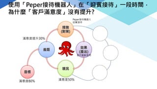 使用「Peper接待機器人」在「迎賓接待」一段時間，
為什麼「客戶滿意度」沒有提升?
滿意度50%
滿意度80%
滿意度提升30%
Peper接待機器人
迎賓接待
客戶嘗鮮使用
操作時間久
造成排隊
回到真人服務
 