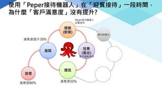 使用「Peper接待機器人」在「迎賓接待」一段時間，
為什麼「客戶滿意度」沒有提升?
滿意度50%
滿意度80%
滿意度提升30%
Peper接待機器人
迎賓接待
客戶嘗鮮使用
操作時間久
造成排隊
回到真人服務
 