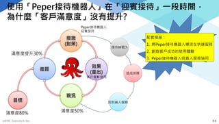 mFHC Guru-tech Inc. 34
使用「Peper接待機器人」在「迎賓接待」一段時間，
為什麼「客戶滿意度」沒有提升?
滿意度50%
滿意度80%
滿意度提升30%
Peper接待機器人
迎賓接待
客戶嘗鮮使用
操作時間久
造成排隊
回到真人服務
配套措施：
1. 將Peper接待機器人導流在快速服務
2. 創造客戶成功的使用體驗
3. Peper接待機器人與真人服務協同
 