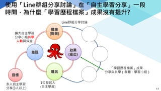 41
使用「Line群組分享討論」在「自主學習分享」一段
時間，為什麼「學習歷程檔案」成果沒有提升?
1位發起人
(自主學習)
多人自主學習
分享(3人以上)
擴大自主學習
分享小組共學
人數與效益
Line群組分享討論
「學習歷程檔案」成果
分享與共學（群體、學習小組）
 