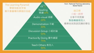 43
The Learning Pyramid
學習效能金字塔
顯示素養導向學習的效能 自己想
小組一起想
分享不同見解
製造機會教別人
精準地找到該回應的學生
from- National Training Laboratory
-Bettel Maine
Lecture
聽講- 5%
Reading
閱讀10%
Audio-visual 視聽
20%
Demonstration 示範
30%
Discussion Group 小組討論
50%
Practice By Doing 實作練習
75%
Teach Others 教別人
90%
source：台灣家長教育聯盟十二年國教課綱核心種子培訓
 