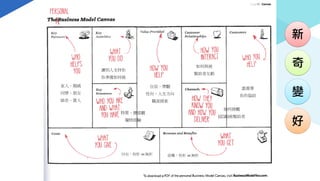 新
奇
變
好
自信、樂觀
性向、人生方向
職涯探索
家人、親戚
同學、朋友
師長、貴人
收穫：有形 vs 無形
付出：有形 vs 無形
誰需要
你的協助
如何與被
幫助者互動
如何接觸
(認識)被幫助者
讓別人支持你
你準備如何做
特質、價值觀
獨特經驗
 