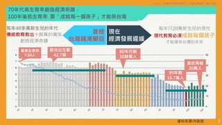 70年代高生育率創造經濟奇蹟，
100年後低生育率 要「成就每一個孩子」才能保台灣
最高生育率
7.04人
嬰兒出生數
42.7萬
80年代剩
30餘萬人
最近再破
20萬人
99年剩
16.7萬人
現在
經濟發展遲緩
曾經
台灣錢淹腳目
每年40多萬新生兒的年代，
傳統教育教出十餘萬的菁英
創造經濟奇蹟
每年只20萬新生兒的現代
現代教育必須成就每個孩子
才能確保台灣的未來
資料來源:內政部 7
source：台灣家長教育聯盟十二年國教課綱核心種子培訓
 