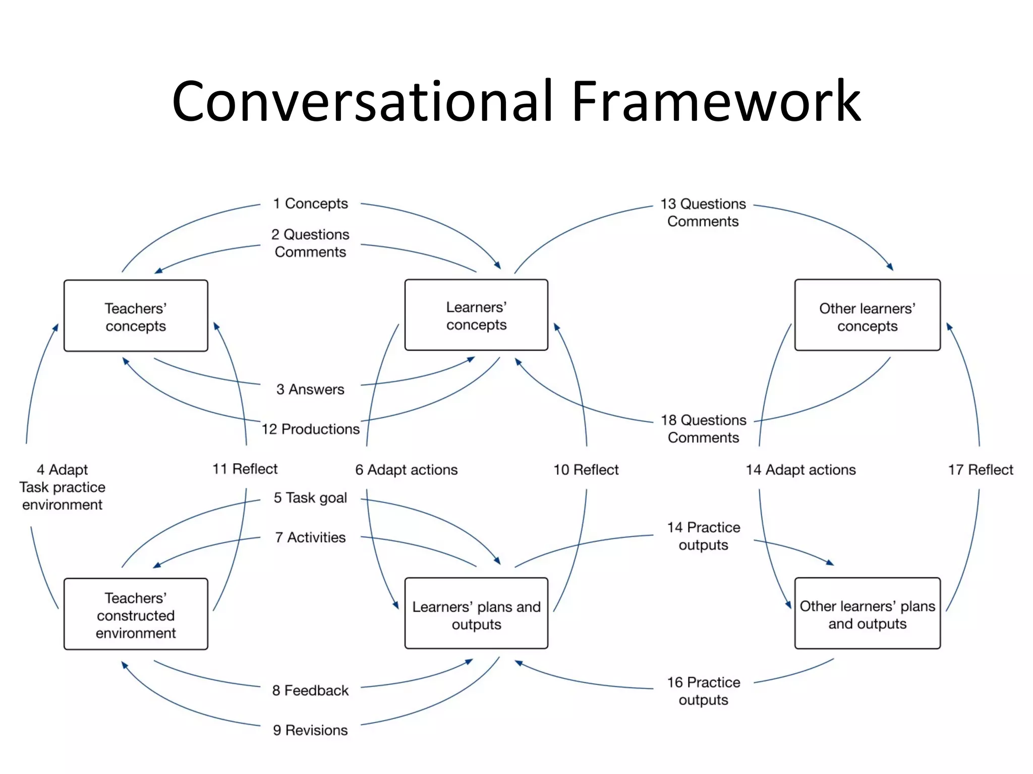Conversational Framework 