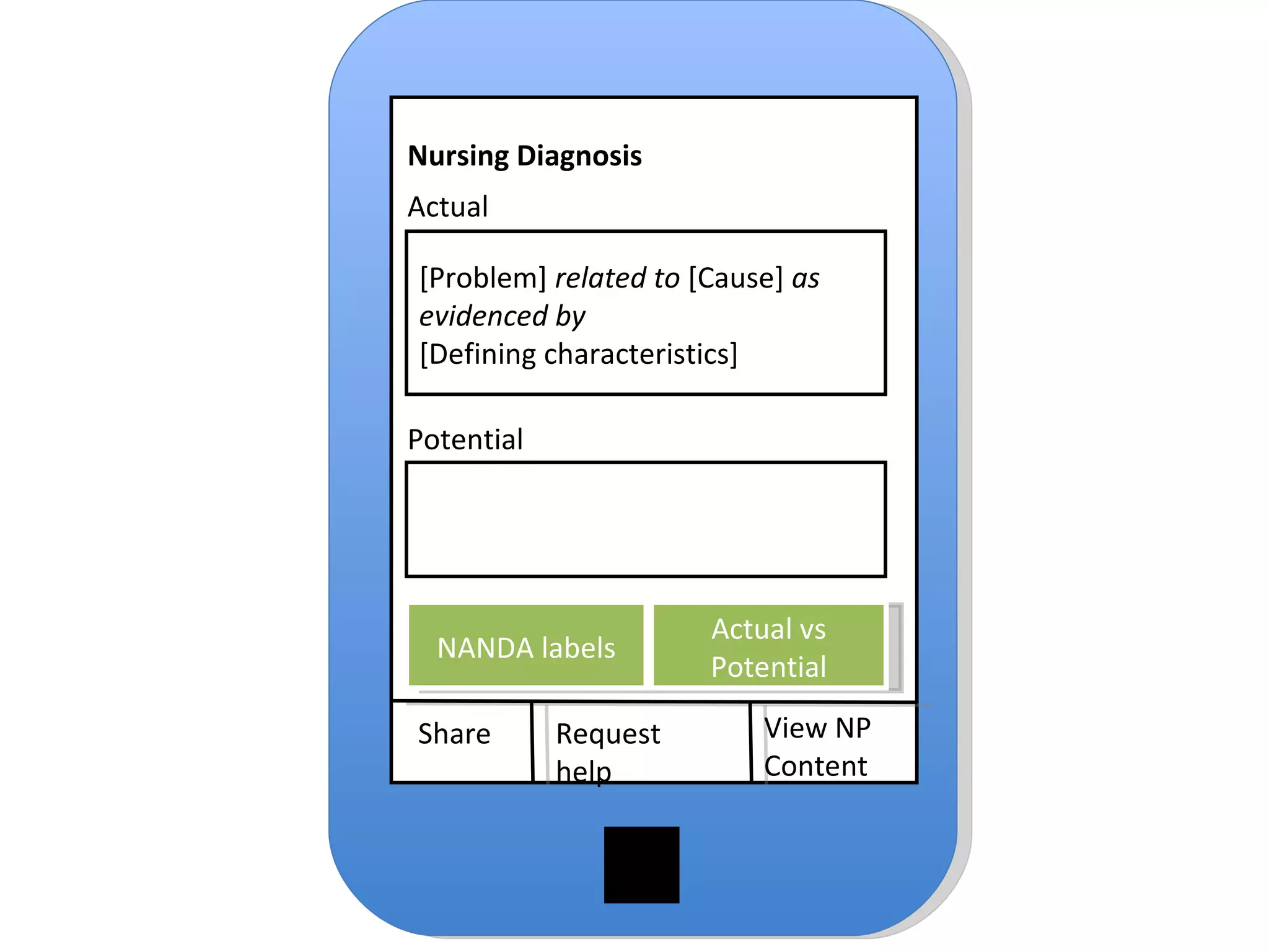 Share Request help View NP Content Nursing Diagnosis Actual  [Problem]  related to  [Cause]  as evidenced by  [Defining characteristics] Potential NANDA labels Actual vs Potential 