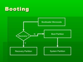 BootingBooting
Bootloader Microcode
Boot Partition
System Partition
Recovery ?
Recovery Partition
N
Y
 
