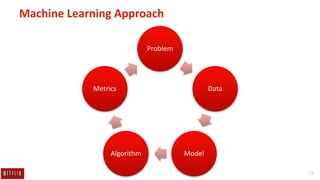 13
Machine Learning Approach
Problem
Data
ModelAlgorithm
Metrics
 