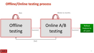 16
Offline/Online testing process
Rollout
Feature to
all users
Offline
testing
Online A/B
testing[success] [success]
[fail]
days Weeks to months
 