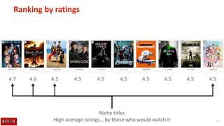 18
Ranking by ratings
4.7 4.6 4.5 4.5 4.5 4.5 4.5 4.5 4.5 4.5
Niche titles
High average ratings… by those who would watch it
 