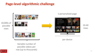 24
Page-level algorithmic challenge
10,000s of
possible
rows …
10-40
rows
Variable number of
possible videos per
row (up to thousands)
1 personalized page
per device
 