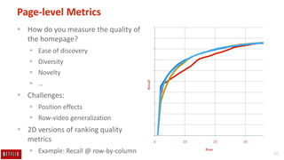 30
Page-level Metrics
 How do you measure the quality of
the homepage?
 Ease of discovery
 Diversity
 Novelty
 …
 Challenges:
 Position effects
 Row-video generalization
 2D versions of ranking quality
metrics
 Example: Recall @ row-by-column
0 10 20 30
Recall Row
 