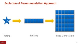 32
Evolution of Recommendation Approach
Rating Ranking Page Generation
4.7
 
