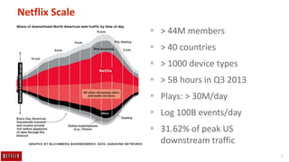 4
Netflix Scale
 > 44M members
 > 40 countries
 > 1000 device types
 > 5B hours in Q3 2013
 Plays: > 30M/day
 Log 100B events/day
 31.62% of peak US
downstream traffic
 