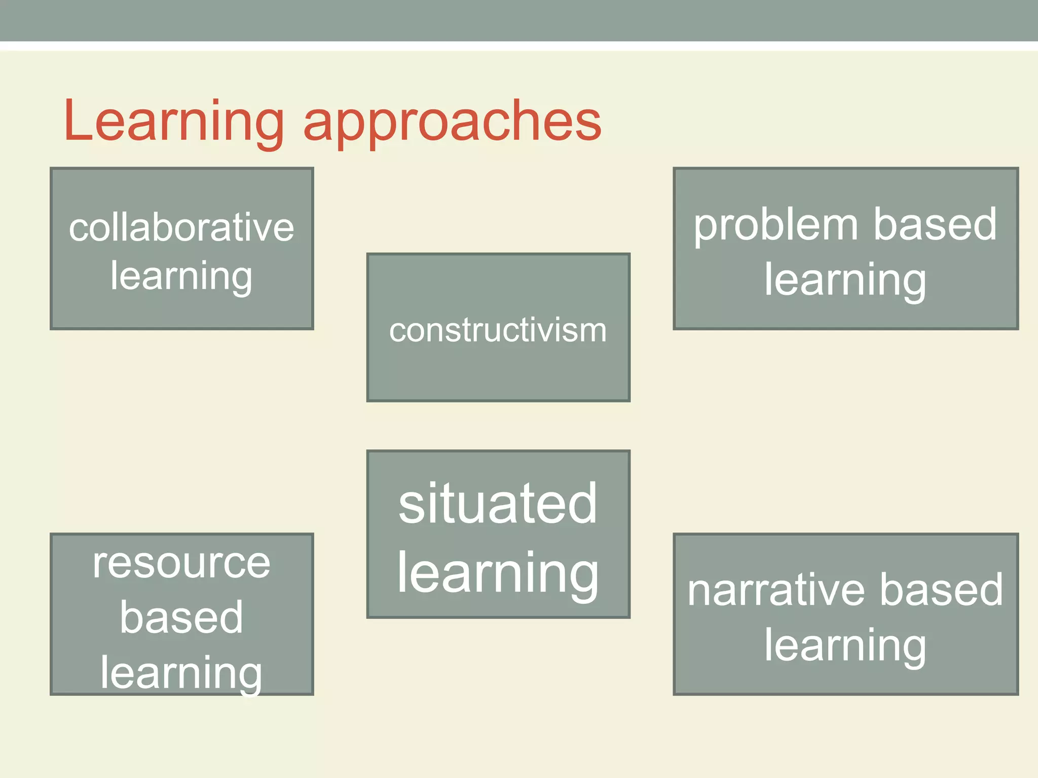 Learning approaches
collaborative                    problem based
  learning                          learning
                constructivism




                situated
 resource       learning         narrative based
   based
                                     learning
  learning
 