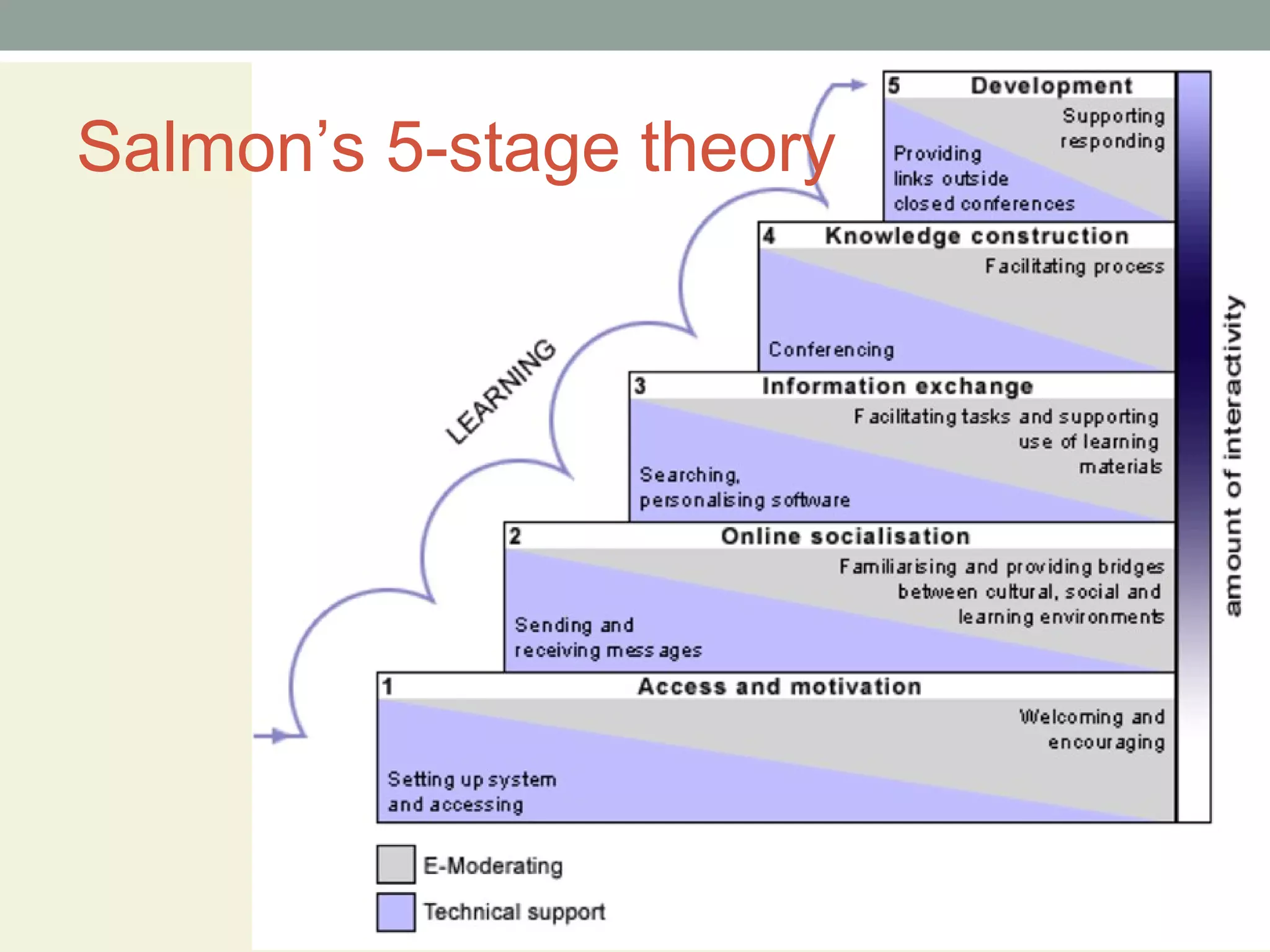 Salmon’s 5-stage theory
 