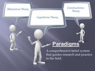 Constructivism TheoryBehaviorism TheoryCognitivism TheoryParadigmsA comprehensive belief system that guides research and practice in the field.