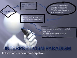 The Cognitivist TheoryFocuses on inferred mental conditions.Teachers & Students = CollaboratorsInterpretivismTeachers allow students to construct knowledgeLearning is under the control of learners. Student Motivation leads to achievements.Interpretivism ParadigmEducation is about participation