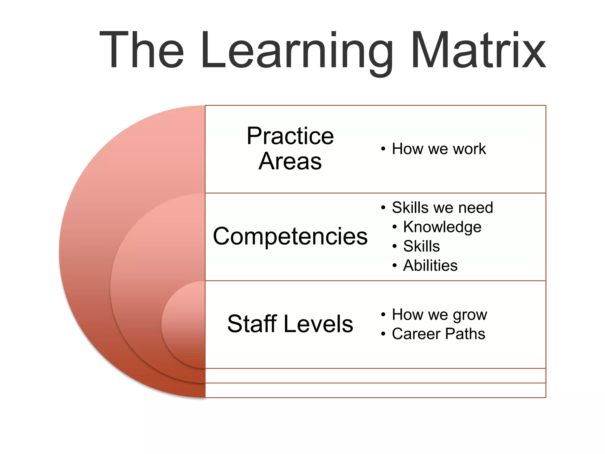 The Learning Matrix
      Practice      • How we work
       Areas
                    • Skills we need
                      • Knowledge
    Competencies      • Skills
                      • Abilities


                    • How we grow
     Staff Levels   • Career Paths
 