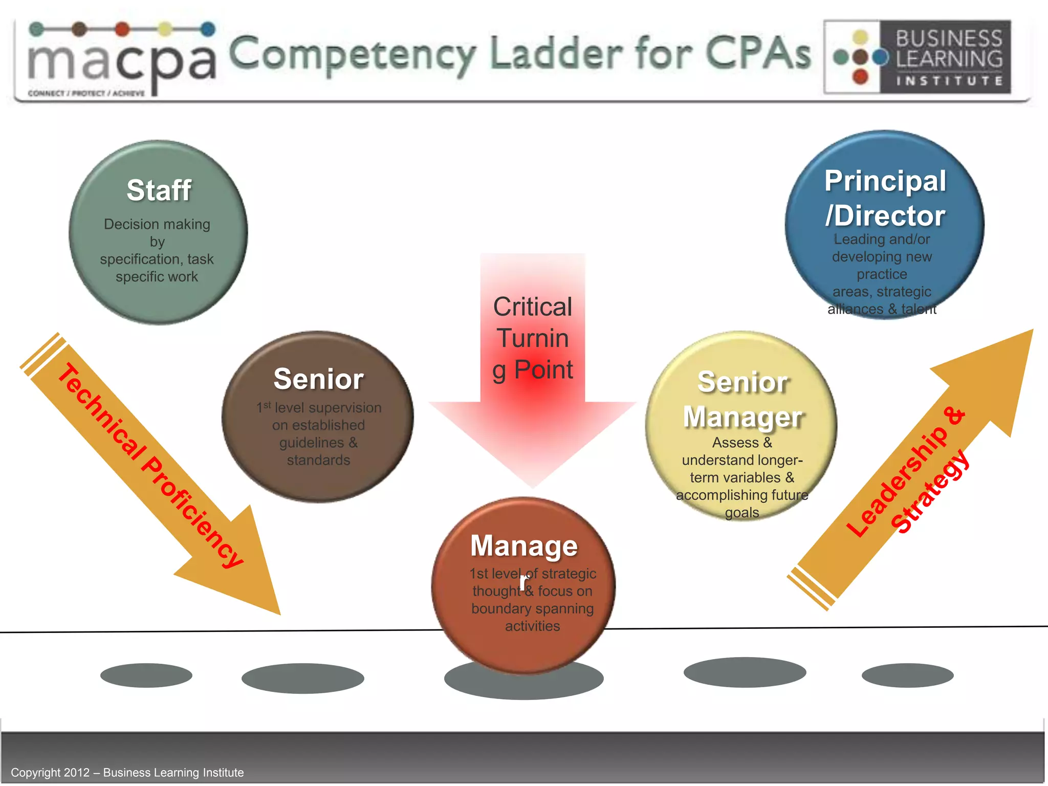Staff                                                                                             Principal
                 Decision making                                                                                       /Director
                        by                                                                                              Leading and/or
                specification, task                                                                                     developing new
                  specific work                                                                                             practice
                                                                                                                        areas, strategic
                                                                           Critical                                    alliances & talent

                                                                           Turnin
                                                 Senior                    g Point
                                                                                                 Senior
                                               1st level supervision
                                                  on established                                Manager
                                                    guidelines &                                     Assess &
                                                     standards                                   understand longer-
                                                                                                  term variables &
                                                                                                accomplishing future
                                                                                                       goals

                                                                       Manage
                                                                       1st level of strategic
                                                                       thoughtr focus on
                                                                                 &
                                                                       boundary spanning
                                                                           activities




Copyright 2012 – Business Learning Institute
 