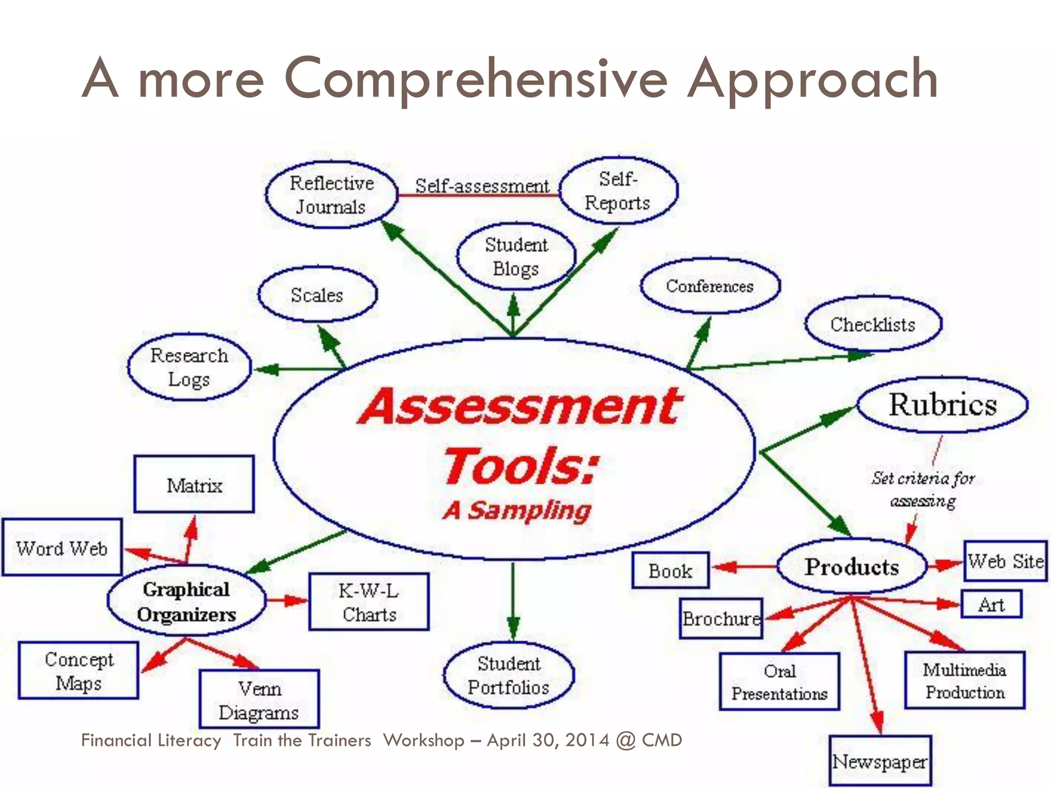 A more Comprehensive Approach
13
Financial Literacy Train the Trainers Workshop – April 30, 2014 @ CMD
 
