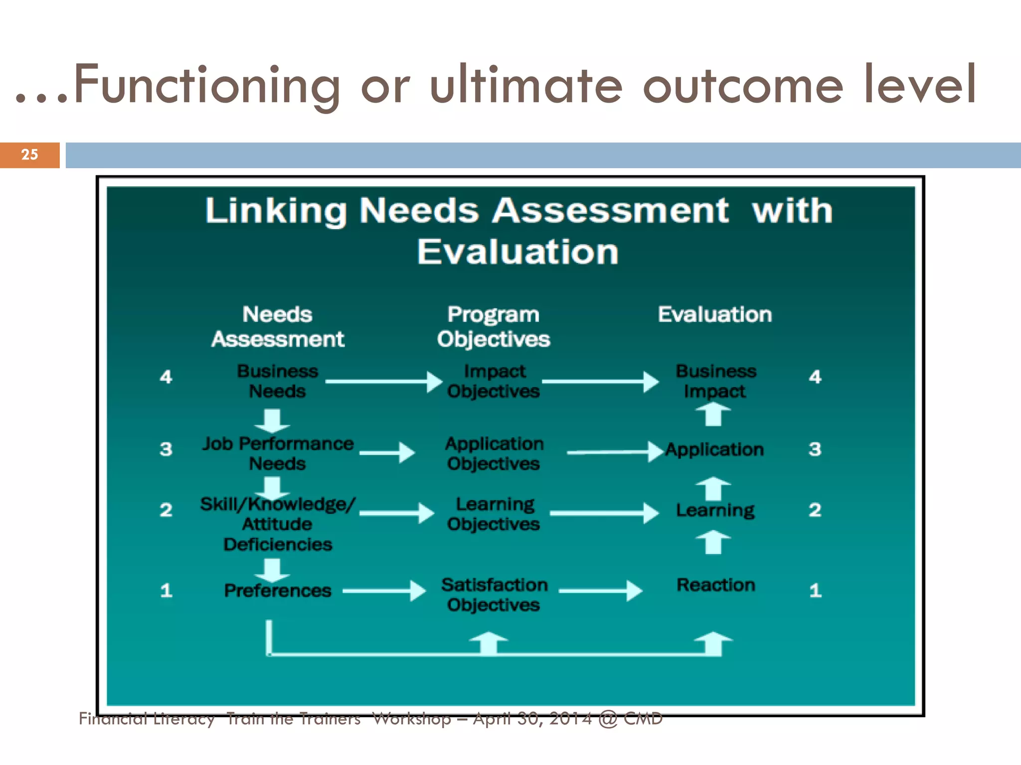 …Functioning or ultimate outcome level
25
Financial Literacy Train the Trainers Workshop – April 30, 2014 @ CMD
 