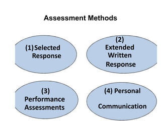 Learning Assessment of the Students by Faculties in HEIs. | PPT