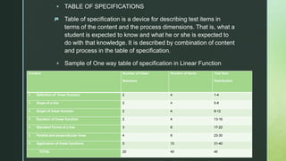 z
 TABLE OF SPECIFICATIONS
 Table of specification is a device for describing test items in
terms of the content and the process dimensions. That is, what a
student is expected to know and what he or she is expected to
do with that knowledge. It is described by combination of content
and process in the table of specification.
 Sample of One way table of specification in Linear Function
Content Number of Class
Sessions
Number of Items Test Item
Distribution
1. Definition of linear function 2 4 1-4
1. Slope of a line 2 4 5-8
1. Graph of linear function 2 4 9-12
1. Equation of linear function 2 4 13-16
1. Standard Forms of a line 3 6 17-22
1. Parallel and perpendicular lines 4 8 23-30
1. Application of linear functions 5 10 31-40
TOTAL 20 40 40
 