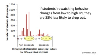 (Sinha et al., 2014)
If students’ rewatching behavior
changes from low to high IPI, they
are 33% less likely to drop out.
 