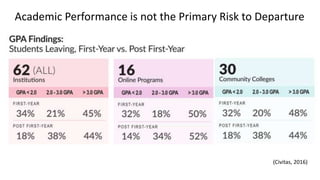 (Civitas, 2016)
Academic Performance is not the Primary Risk to Departure
 