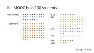 If a MOOC held 100 students …
(Chuang & Ho, 2016)
 