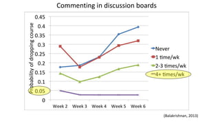 (Balakrishnan, 2013)
Commenting in discussion boards
 