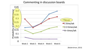 (Balakrishnan, 2013)
Commenting in discussion boards
 